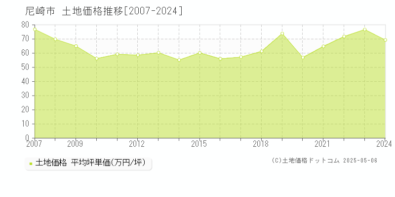 尼崎市の土地価格推移グラフ 