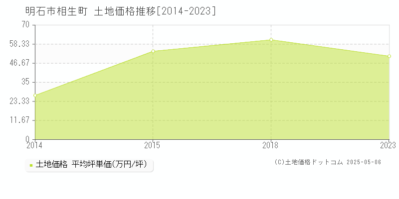 相生町(明石市)の土地価格推移グラフ(坪単価)[2014-2023年]