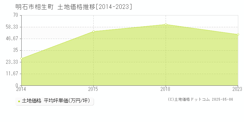 明石市相生町の土地価格推移グラフ 