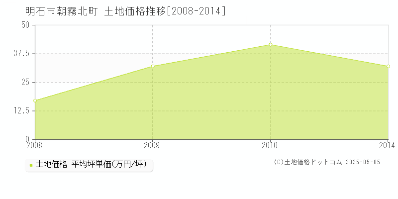 朝霧北町(明石市)の土地価格推移グラフ(坪単価)[2008-2014年]