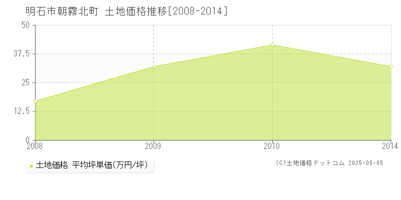 明石市朝霧北町の土地価格推移グラフ 