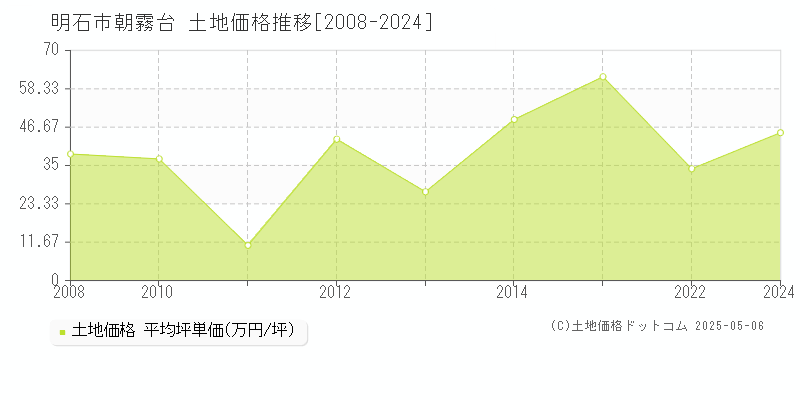 朝霧台(明石市)の土地価格推移グラフ(坪単価)[2008-2024年]