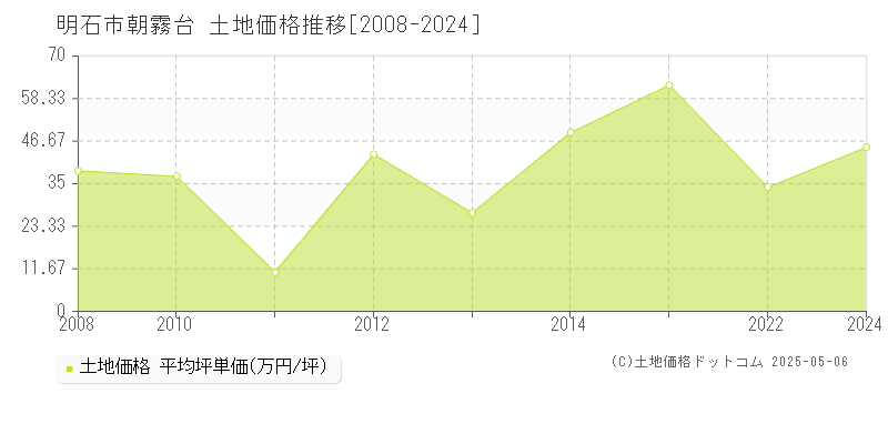 明石市朝霧台の土地価格推移グラフ 