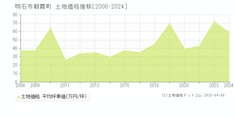 明石市朝霧町の土地価格推移グラフ 