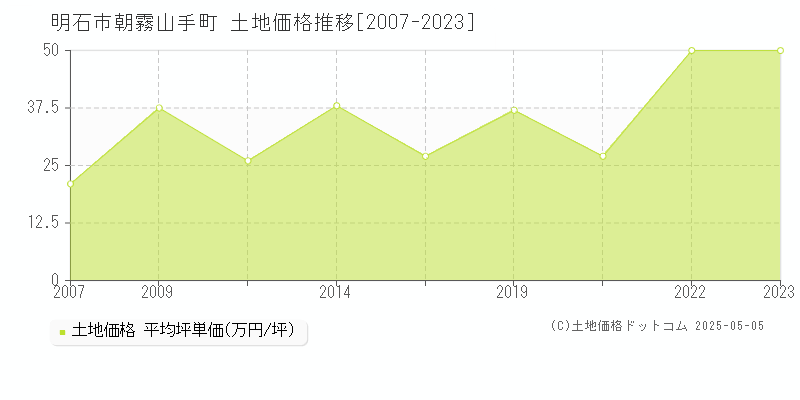 朝霧山手町(明石市)の土地価格推移グラフ(坪単価)[2007-2023年]