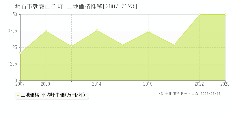 明石市朝霧山手町の土地価格推移グラフ 