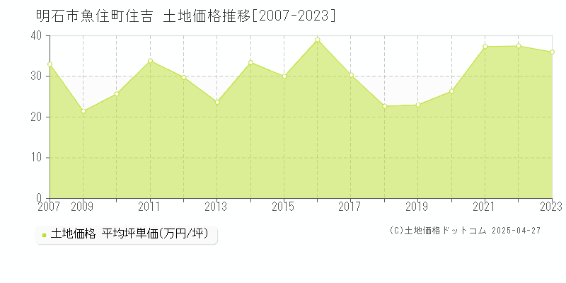 明石市魚住町住吉の土地価格推移グラフ 