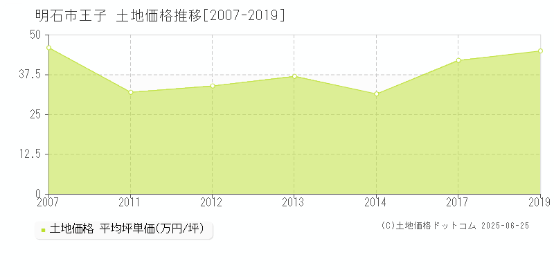 王子(明石市)の土地価格推移グラフ(坪単価)[2007-2019年]