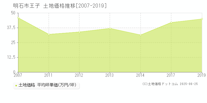 明石市王子の土地価格推移グラフ 