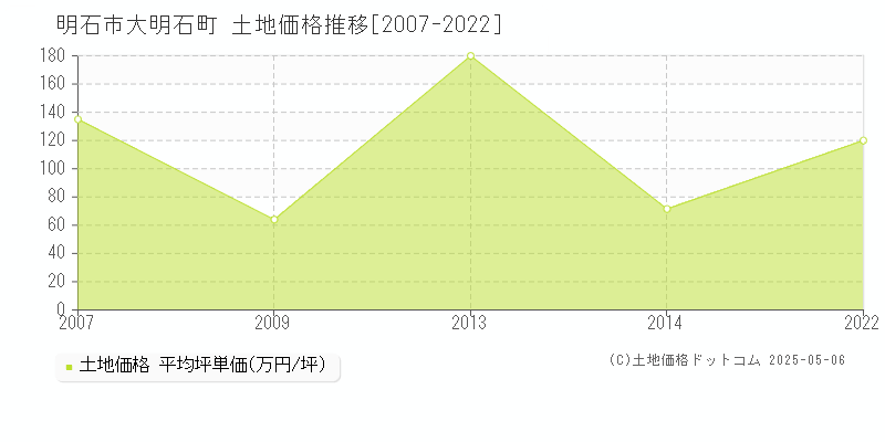 大明石町(明石市)の土地価格推移グラフ(坪単価)[2007-2022年]