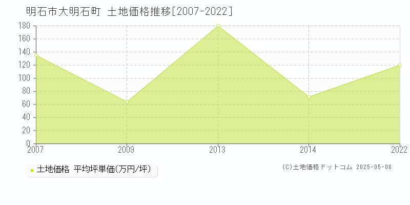 明石市大明石町の土地価格推移グラフ 