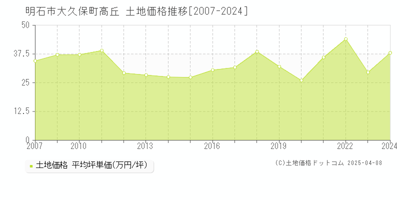 明石市大久保町高丘の土地取引事例推移グラフ 