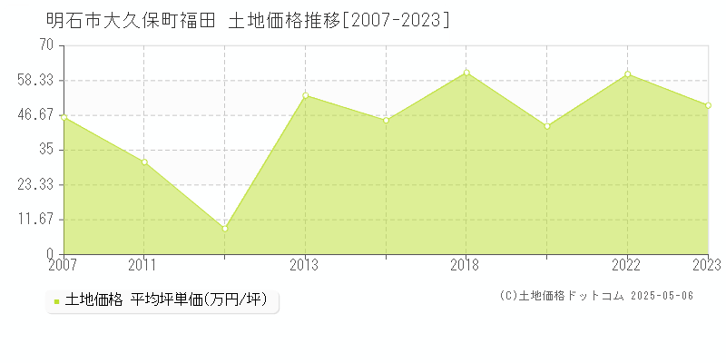 明石市大久保町福田の土地価格推移グラフ 