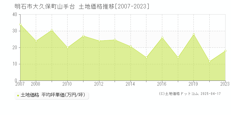 明石市大久保町山手台の土地取引事例推移グラフ 