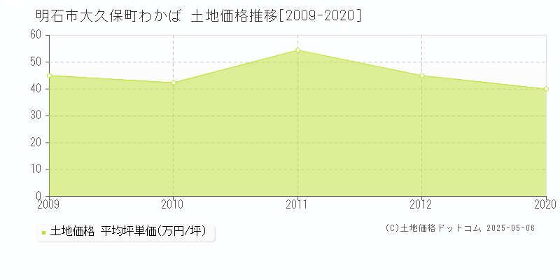 明石市大久保町わかばの土地価格推移グラフ 