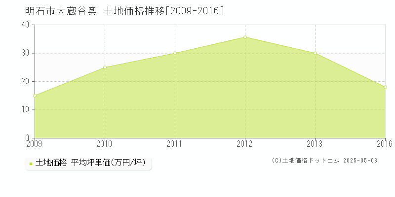 大蔵谷奥(明石市)の土地価格推移グラフ(坪単価)[2009-2016年]