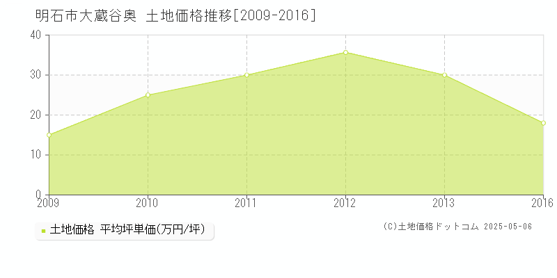 明石市大蔵谷奥の土地価格推移グラフ 