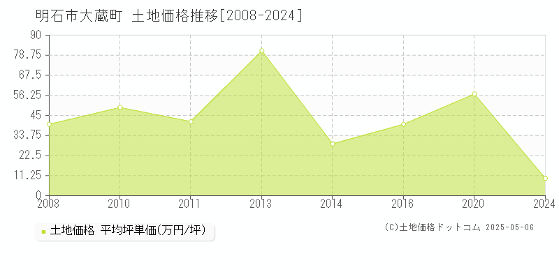 大蔵町(明石市)の土地価格推移グラフ(坪単価)[2008-2024年]
