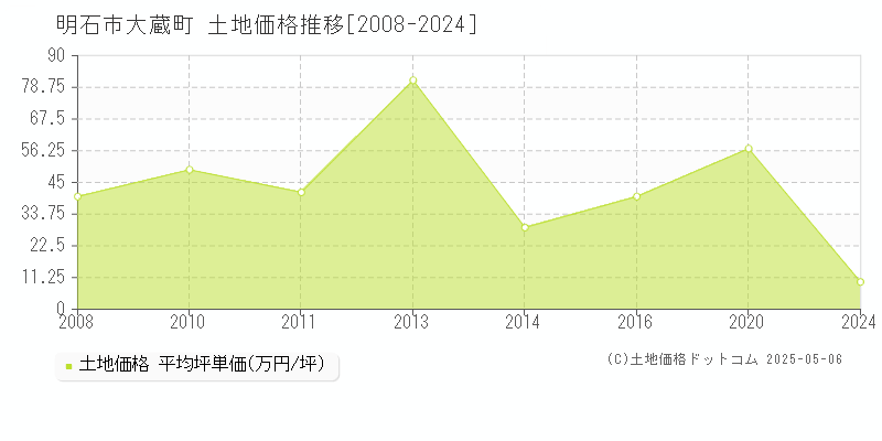 明石市大蔵町の土地取引事例推移グラフ 