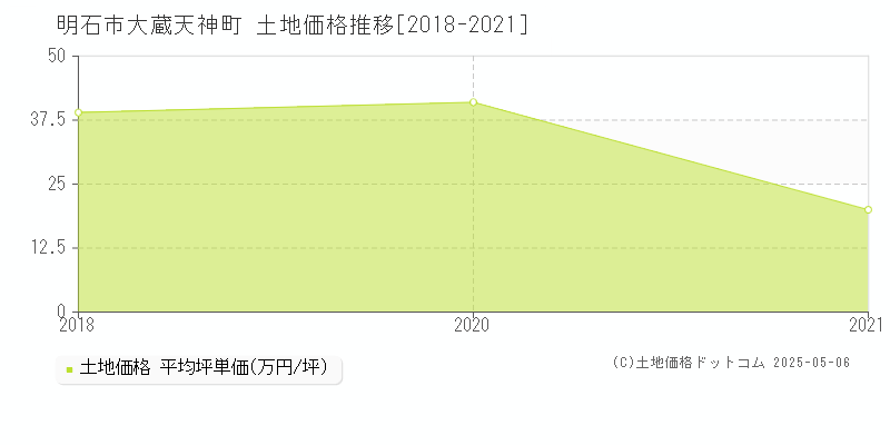 大蔵天神町(明石市)の土地価格推移グラフ(坪単価)[2018-2021年]