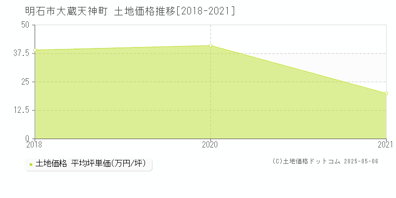 明石市大蔵天神町の土地価格推移グラフ 