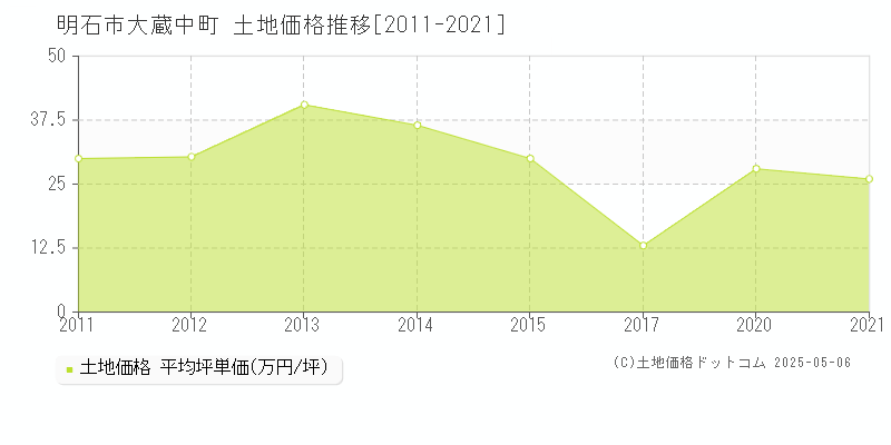 大蔵中町(明石市)の土地価格推移グラフ(坪単価)[2011-2021年]
