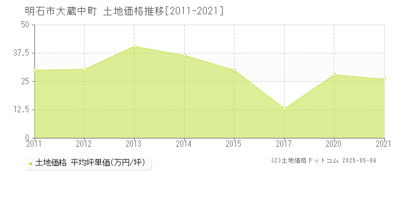 明石市大蔵中町の土地取引事例推移グラフ 