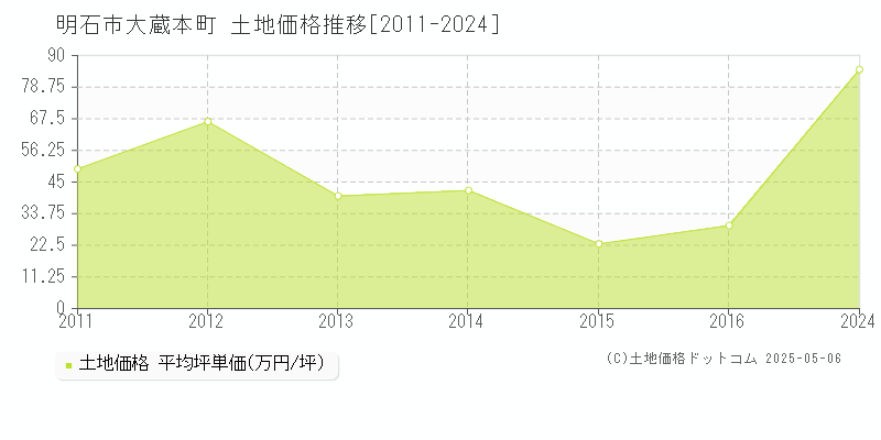 明石市大蔵本町の土地価格推移グラフ 