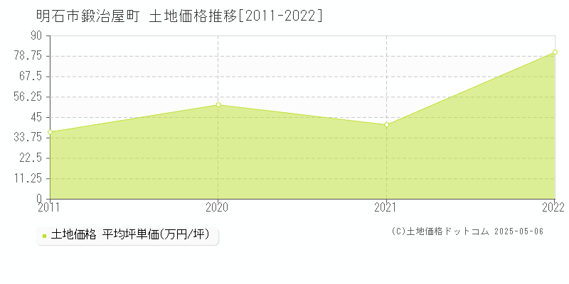 鍛治屋町(明石市)の土地価格推移グラフ(坪単価)[2011-2022年]