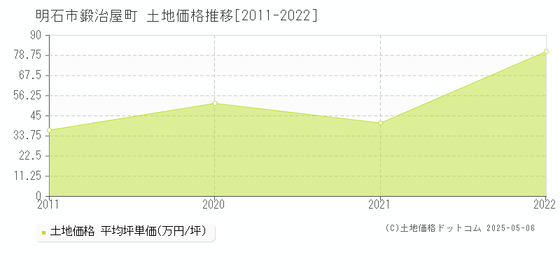 明石市鍛治屋町の土地価格推移グラフ 