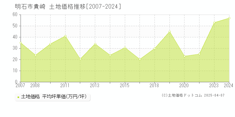 明石市貴崎の土地価格推移グラフ 