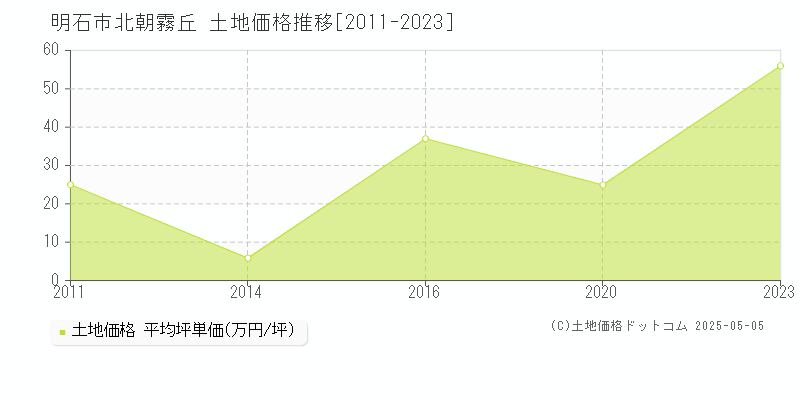 北朝霧丘(明石市)の土地価格推移グラフ(坪単価)[2011-2023年]