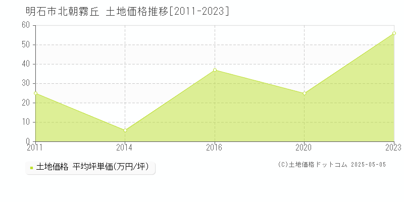 明石市北朝霧丘の土地価格推移グラフ 