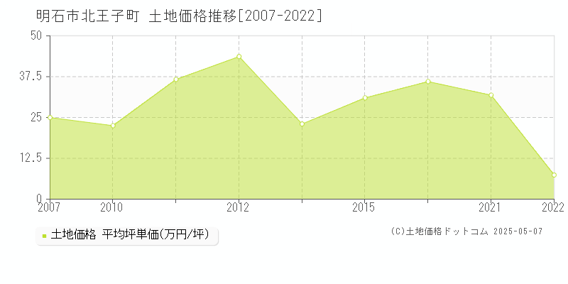 北王子町(明石市)の土地価格推移グラフ(坪単価)[2007-2022年]