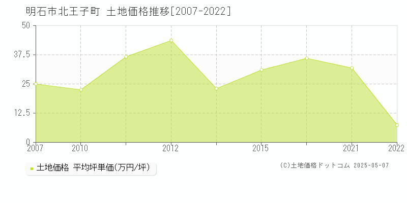 明石市北王子町の土地価格推移グラフ 