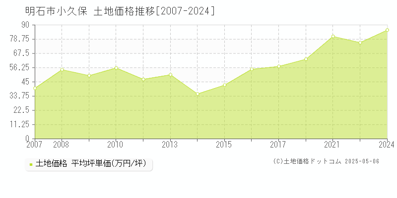 小久保(明石市)の土地価格推移グラフ(坪単価)[2007-2024年]