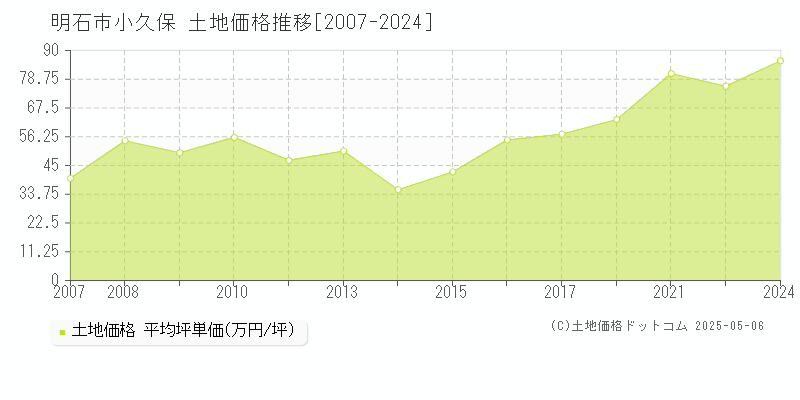 明石市小久保の土地価格推移グラフ 