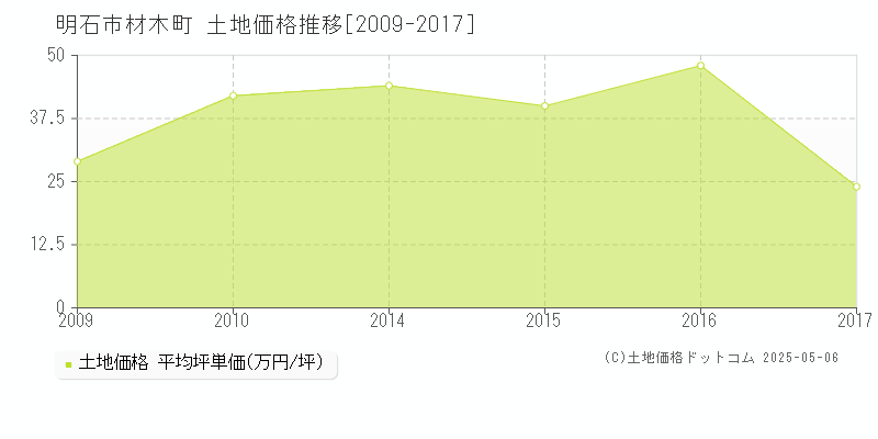 材木町(明石市)の土地価格推移グラフ(坪単価)[2009-2017年]