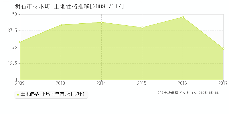 明石市材木町の土地価格推移グラフ 