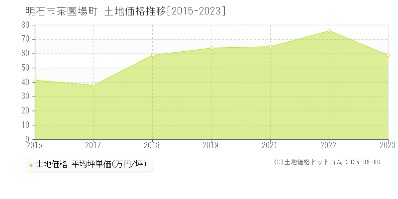 明石市茶園場町の土地価格推移グラフ 