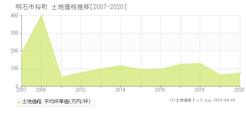 明石市桜町の土地価格推移グラフ 