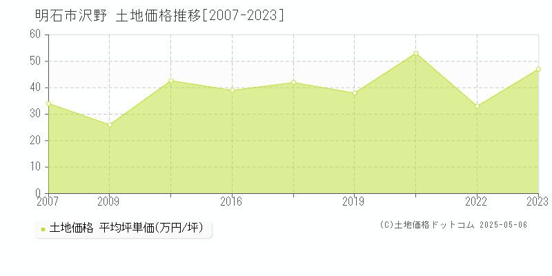 沢野(明石市)の土地価格推移グラフ(坪単価)[2007-2023年]