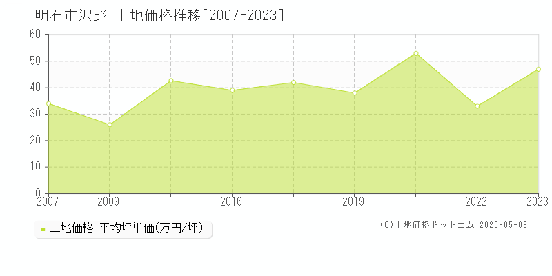 明石市沢野の土地価格推移グラフ 