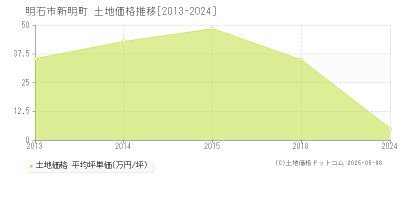 新明町(明石市)の土地価格推移グラフ(坪単価)[2013-2024年]