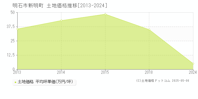 明石市新明町の土地取引事例推移グラフ 