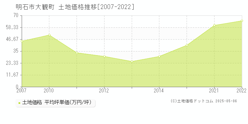 大観町(明石市)の土地価格推移グラフ(坪単価)[2007-2022年]
