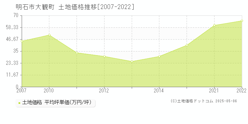 明石市大観町の土地価格推移グラフ 