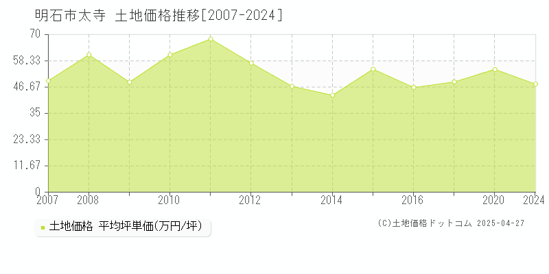 明石市太寺の土地取引事例推移グラフ 