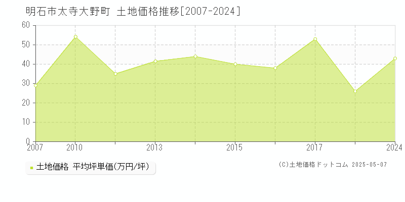 太寺大野町(明石市)の土地価格推移グラフ(坪単価)[2007-2024年]