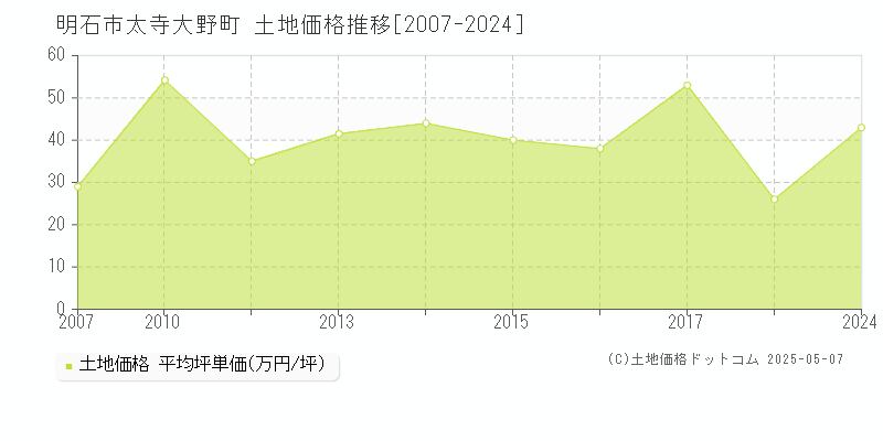 明石市太寺大野町の土地価格推移グラフ 